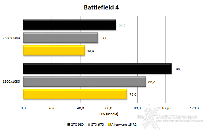 Alienware 15 R2 9. Battlefield 4 e GTA V 4