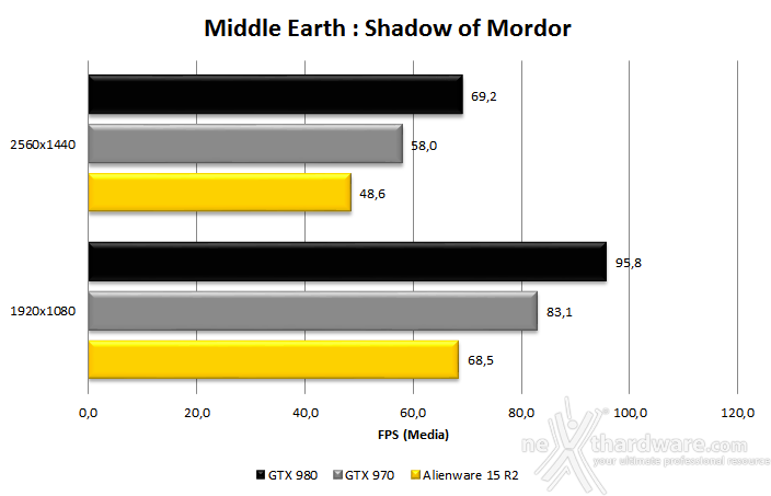 Alienware 15 R2 10. Far Cry 4 & Middle-Earth: Shadow of Mordor 9