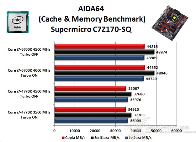 Supermicro C7Z170-SQ 11. Benchmark Sintetici 4