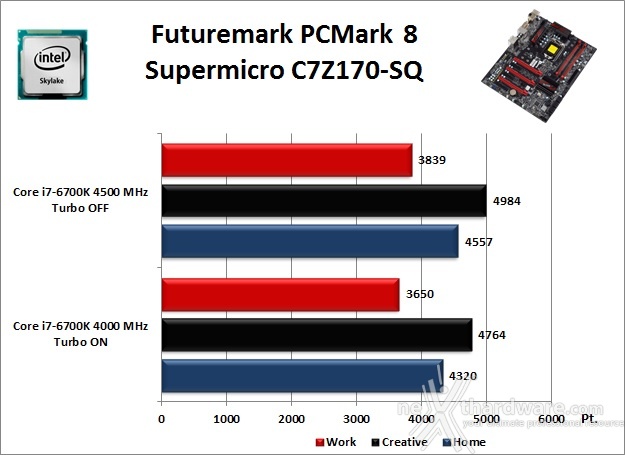 Supermicro C7Z170-SQ 11. Benchmark Sintetici 1