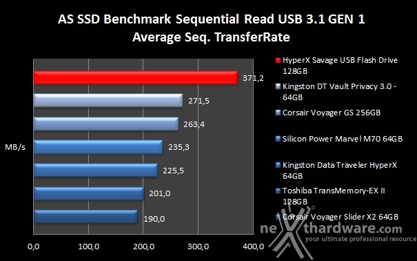 HyperX Savage USB Flash Drive 128GB 8. AS SSD Benchmark 5