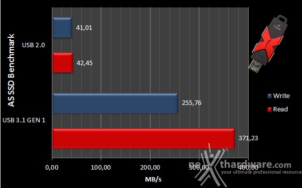 HyperX Savage USB Flash Drive 128GB 8. AS SSD Benchmark 4