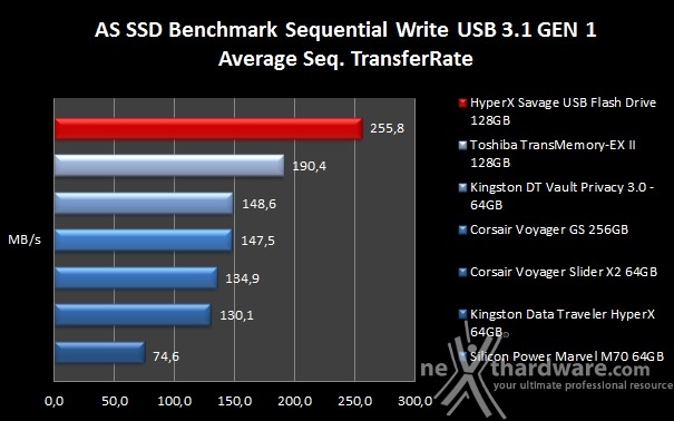 HyperX Savage USB Flash Drive 128GB 8. AS SSD Benchmark 6