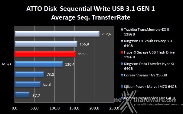 HyperX Savage USB Flash Drive 128GB 10. ATTO Disk  7