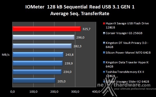 HyperX Savage USB Flash Drive 128GB 6. IOMeter sequenziale 7