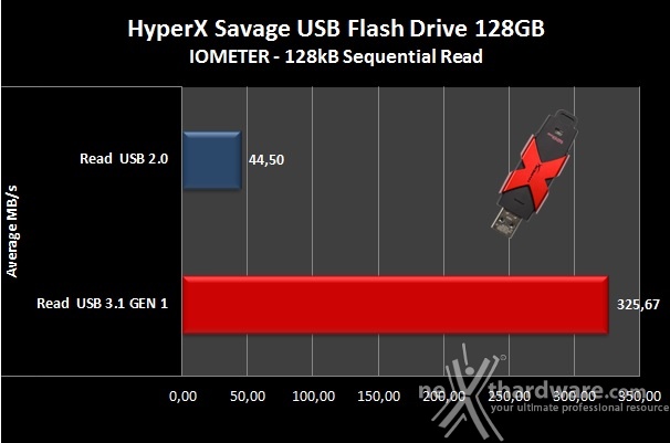 HyperX Savage USB Flash Drive 128GB 6. IOMeter sequenziale 5