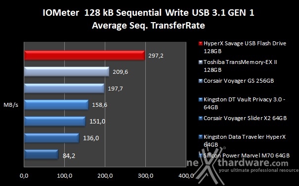 HyperX Savage USB Flash Drive 128GB 6. IOMeter sequenziale 8