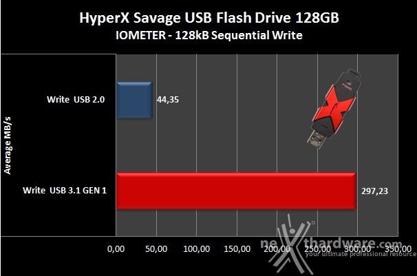 HyperX Savage USB Flash Drive 128GB 6. IOMeter sequenziale 6
