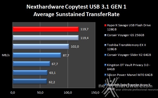 HyperX Savage USB Flash Drive 128GB 7. Endurance Copy Test 4