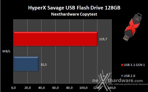 HyperX Savage USB Flash Drive 128GB 7. Endurance Copy Test 3