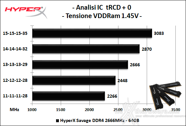 HyperX Savage DDR4 2666MHz 64GB 6. Performance - Analisi degli ICs 1