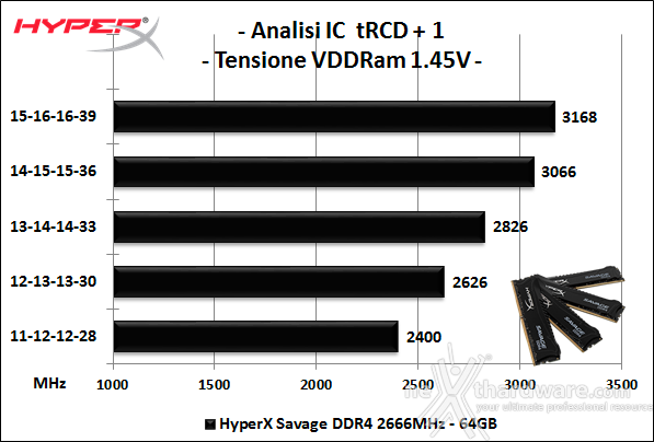 HyperX Savage DDR4 2666MHz 64GB 6. Performance - Analisi degli ICs 2