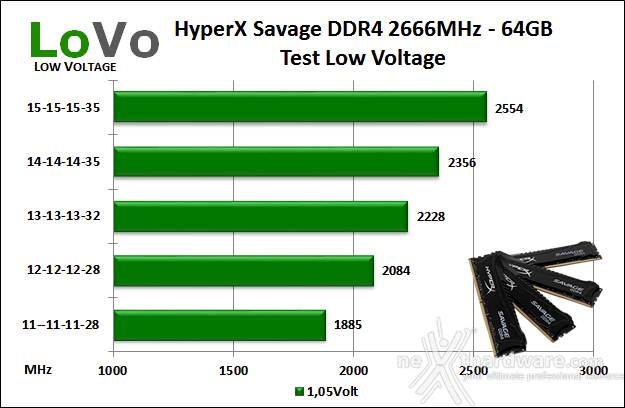 HyperX Savage DDR4 2666MHz 64GB 9. Test Low Voltage 1
