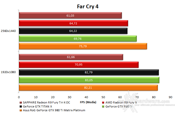 ASUS ROG GTX 980 Ti Matrix Platinum 9. Far Cry 4 & GTA V 10
