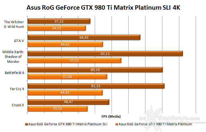 ASUS ROG GTX 980 Ti Matrix Platinum 11. Test in 4K e SLI 12