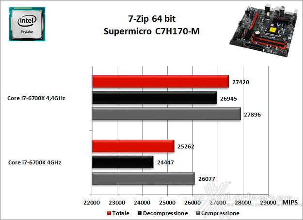 Supermicro C7H170-M 10. Benchmark Compressione e Rendering 1