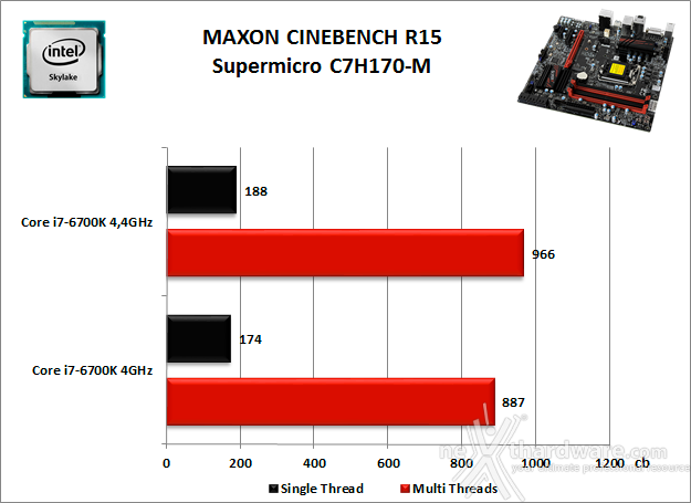 Supermicro C7H170-M 10. Benchmark Compressione e Rendering 3