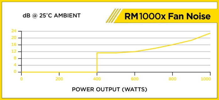 Corsair RM1000x 6. Sistema di raffreddamento 4