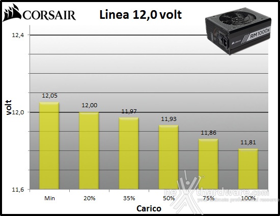 Corsair RM1000x 10. Regolazione tensione 3