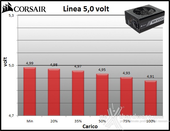 Corsair RM1000x 10. Regolazione tensione 2