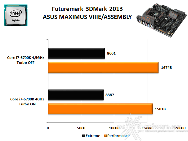 ASUS MAXIMUS VIII EXTREME ASSEMBLY 12. Benchmark 3D 2