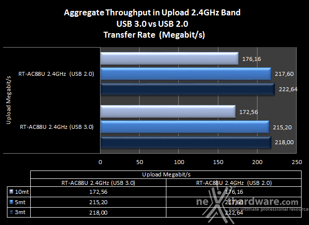 ASUS RT-AC88U 9. Comparativa Transfer Rate - USB 3.0 vs USB 2.0 4