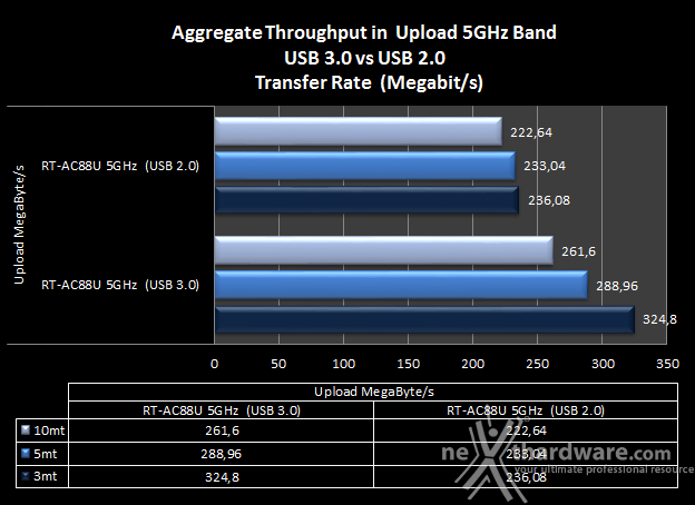 ASUS RT-AC88U 9. Comparativa Transfer Rate - USB 3.0 vs USB 2.0 2