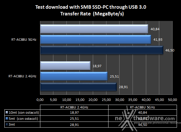 ASUS RT-AC88U 8. Transfer Rate SMB - Wi-Fi/USB 3.0 1