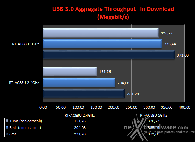 ASUS RT-AC88U 8. Transfer Rate SMB - Wi-Fi/USB 3.0 2