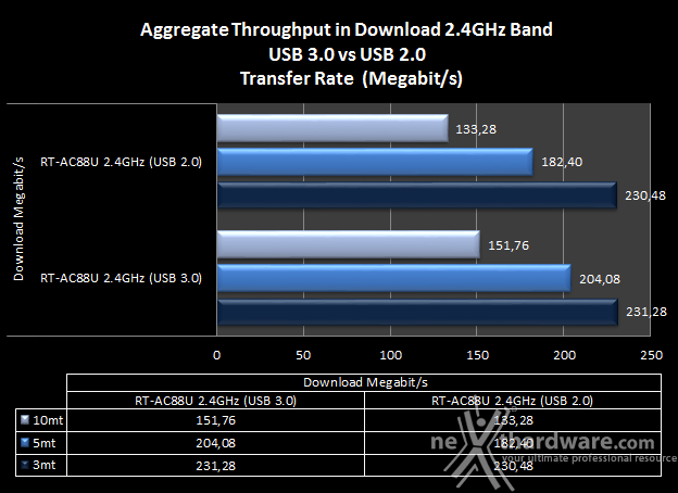 ASUS RT-AC88U 9. Comparativa Transfer Rate - USB 3.0 vs USB 2.0 3