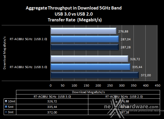 ASUS RT-AC88U 9. Comparativa Transfer Rate - USB 3.0 vs USB 2.0 1