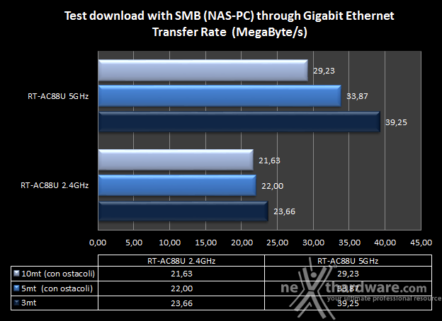 ASUS RT-AC88U 7. Transfer Rate SMB - Wi-Fi/Gigabit Ethernet 2