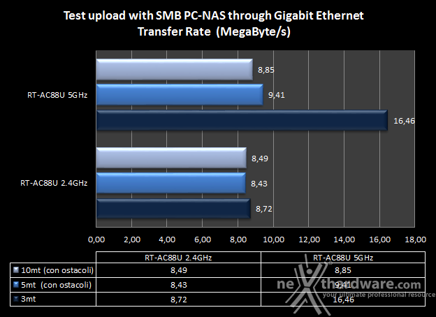 ASUS RT-AC88U 7. Transfer Rate SMB - Wi-Fi/Gigabit Ethernet 4