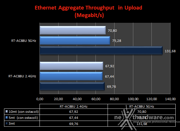 ASUS RT-AC88U 7. Transfer Rate SMB - Wi-Fi/Gigabit Ethernet 5