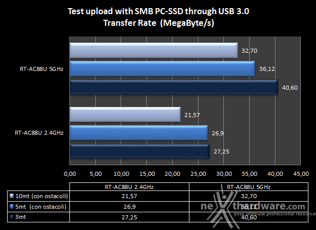 ASUS RT-AC88U 8. Transfer Rate SMB - Wi-Fi/USB 3.0 3