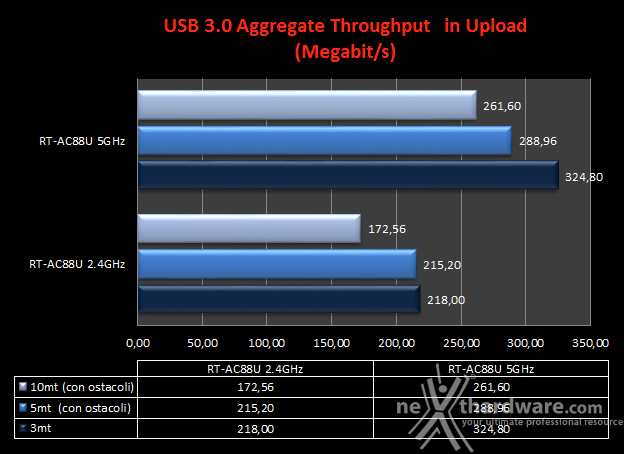 ASUS RT-AC88U 8. Transfer Rate SMB - Wi-Fi/USB 3.0 4