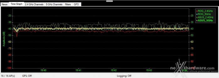 ASUS RT-AC88U 12. Copertura del router su entrambe le frequenze 1