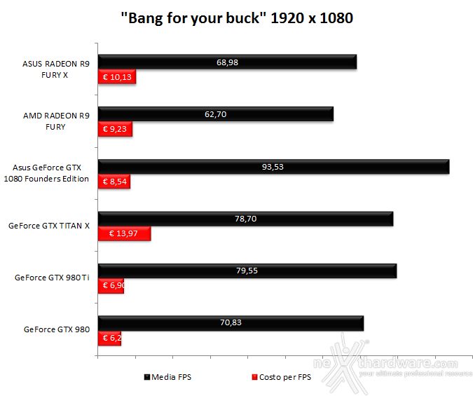 ASUS GeForce GTX 1080 Founders Edition 17. Performance Scaling & Bang for your buck 5