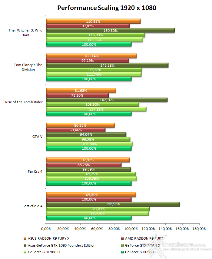 ASUS GeForce GTX 1080 Founders Edition 17. Performance Scaling & Bang for your buck 1