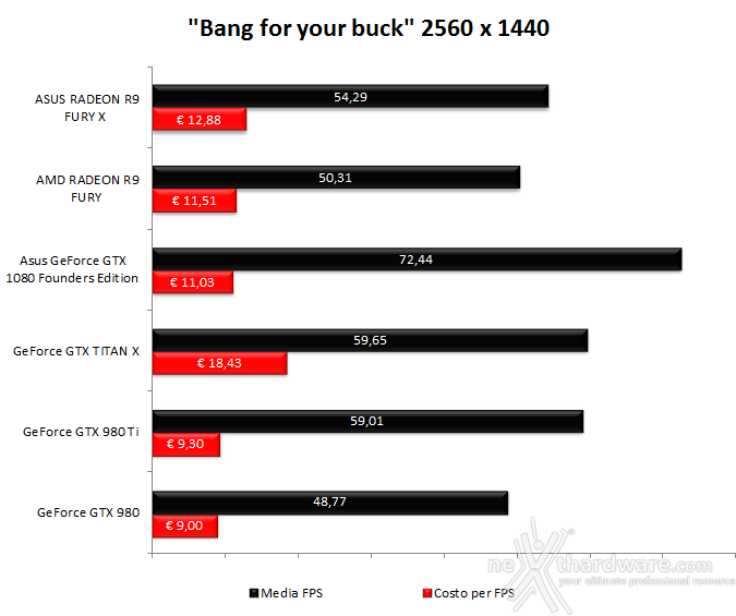 ASUS GeForce GTX 1080 Founders Edition 17. Performance Scaling & Bang for your buck 6