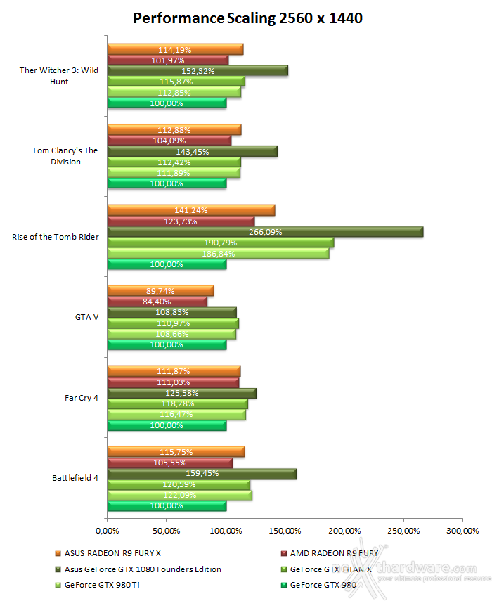 ASUS GeForce GTX 1080 Founders Edition 17. Performance Scaling & Bang for your buck 2