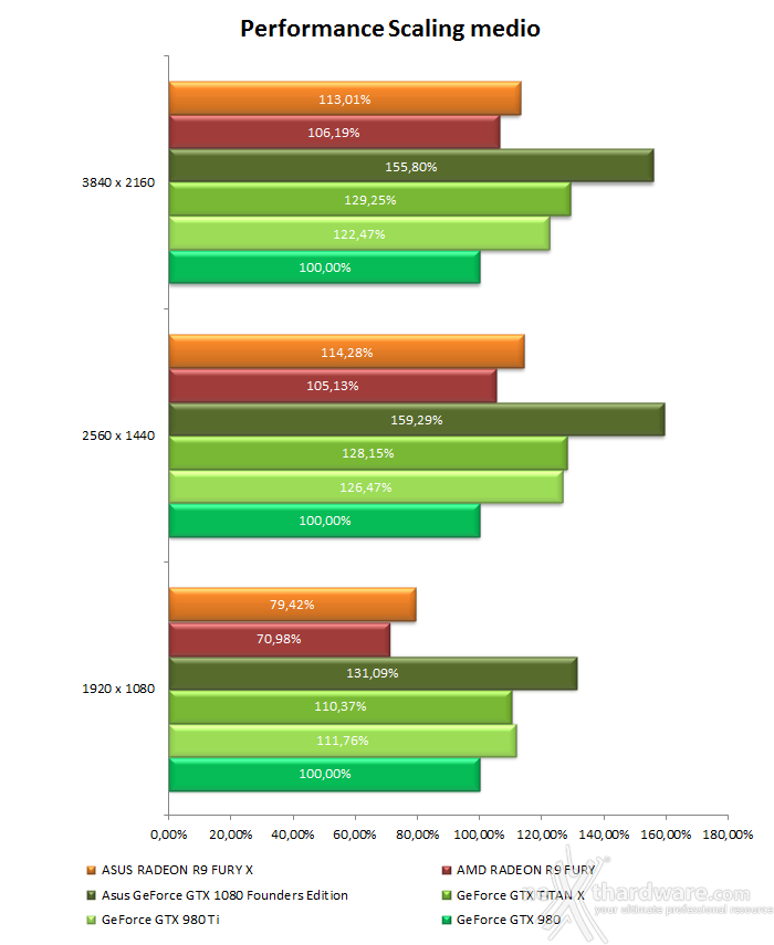 ASUS GeForce GTX 1080 Founders Edition 17. Performance Scaling & Bang for your buck 4