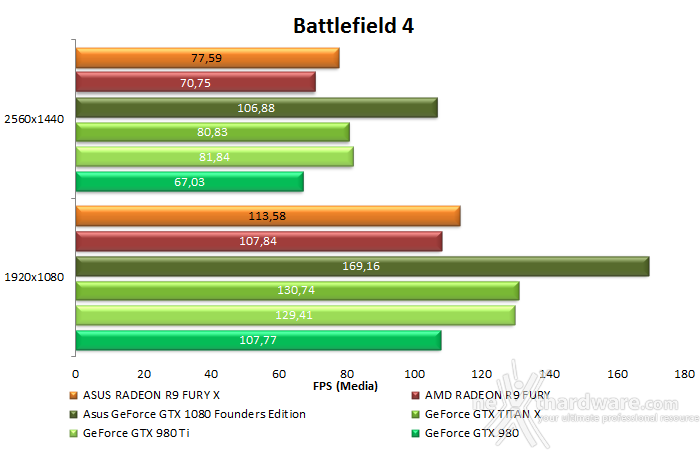 ASUS GeForce GTX 1080 Founders Edition 10. Rise of the Tomb Rider & Battlefield 4 16