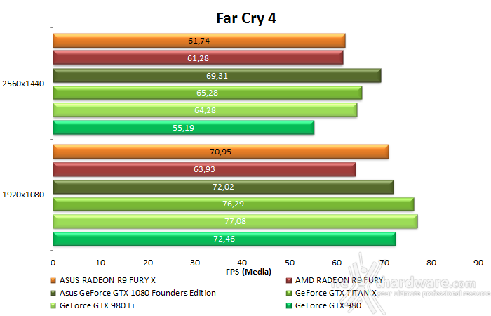 ASUS GeForce GTX 1080 Founders Edition 11. Far Cry 4 & GTA V 10