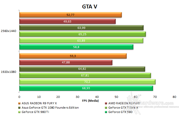 ASUS GeForce GTX 1080 Founders Edition 11. Far Cry 4 & GTA V 23