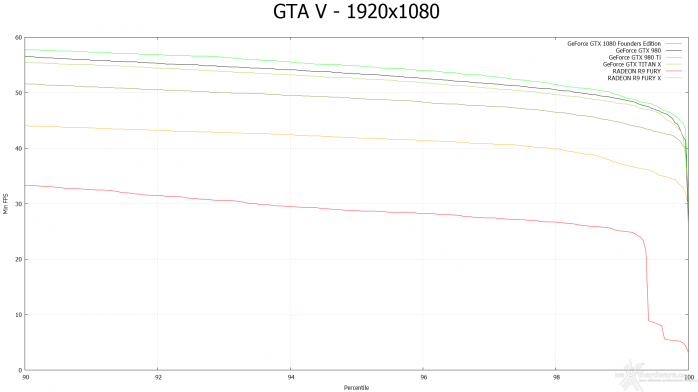 ASUS GeForce GTX 1080 Founders Edition 11. Far Cry 4 & GTA V 21