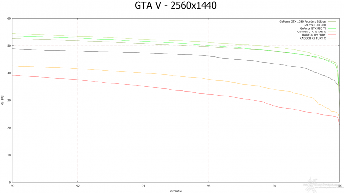 ASUS GeForce GTX 1080 Founders Edition 11. Far Cry 4 & GTA V 22