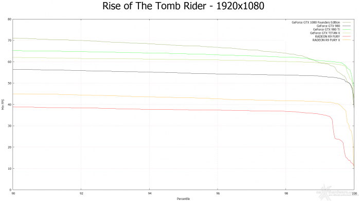 ASUS GeForce GTX 1080 Founders Edition 10. Rise of the Tomb Rider & Battlefield 4 8