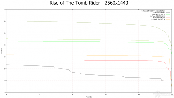 ASUS GeForce GTX 1080 Founders Edition 10. Rise of the Tomb Rider & Battlefield 4 9