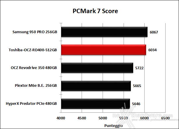 Toshiba OCZ RD400 PCIe NVMe 512GB 15. PCMark 7 & PCMark 8 3